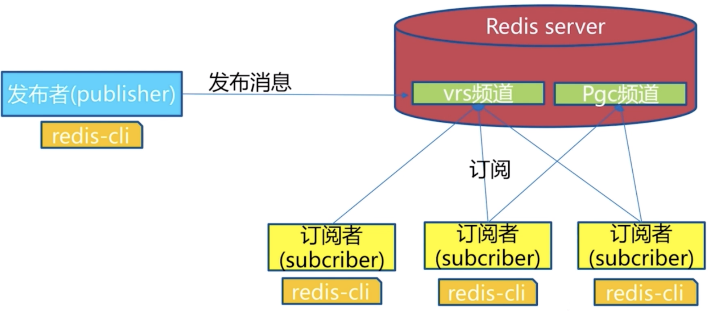 redis广播Java StringRedisTemplate redisTemplate redis广播订阅_消息队列