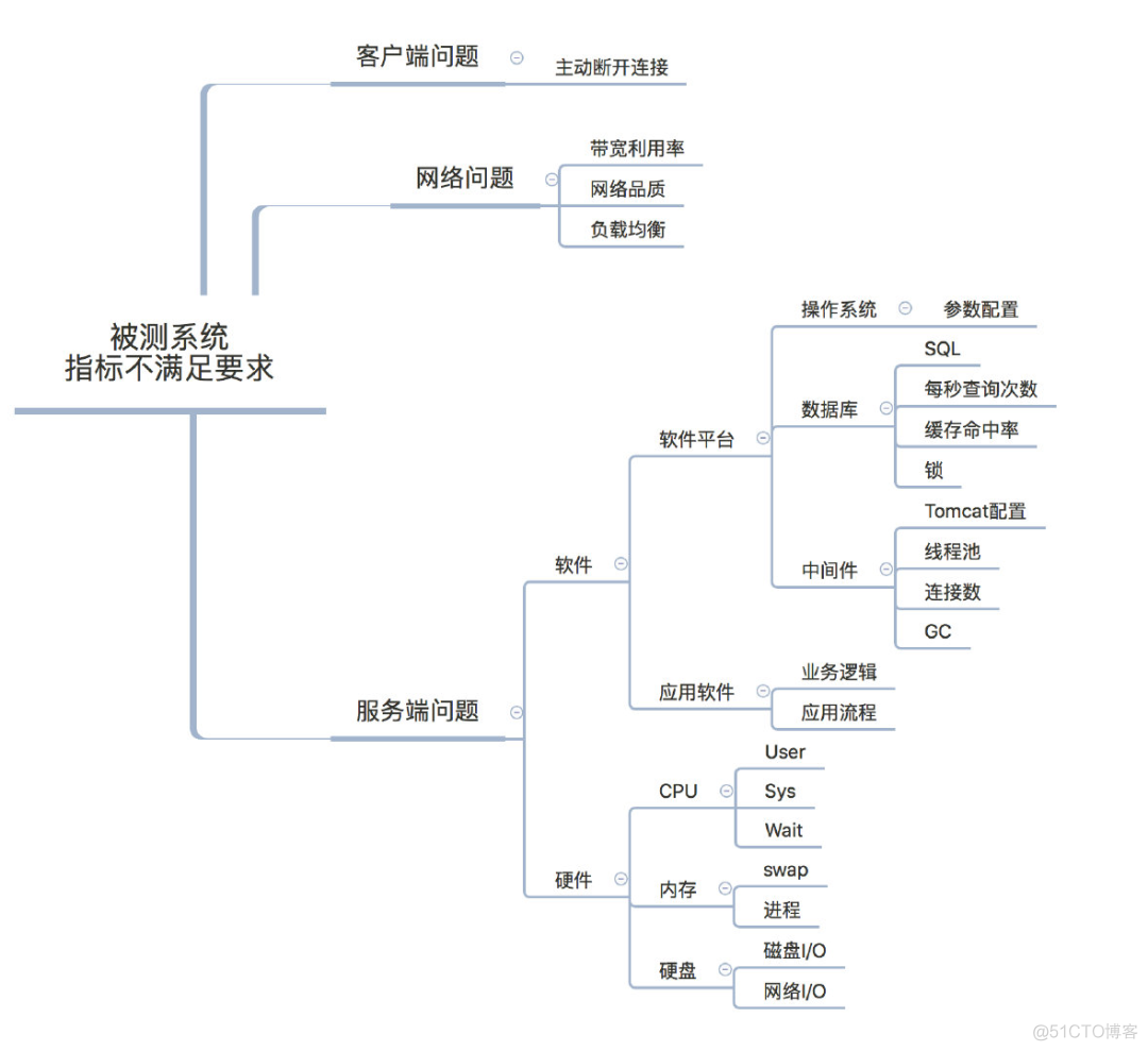 rac负载均衡测试 负载均衡性能测试_同步锁_02