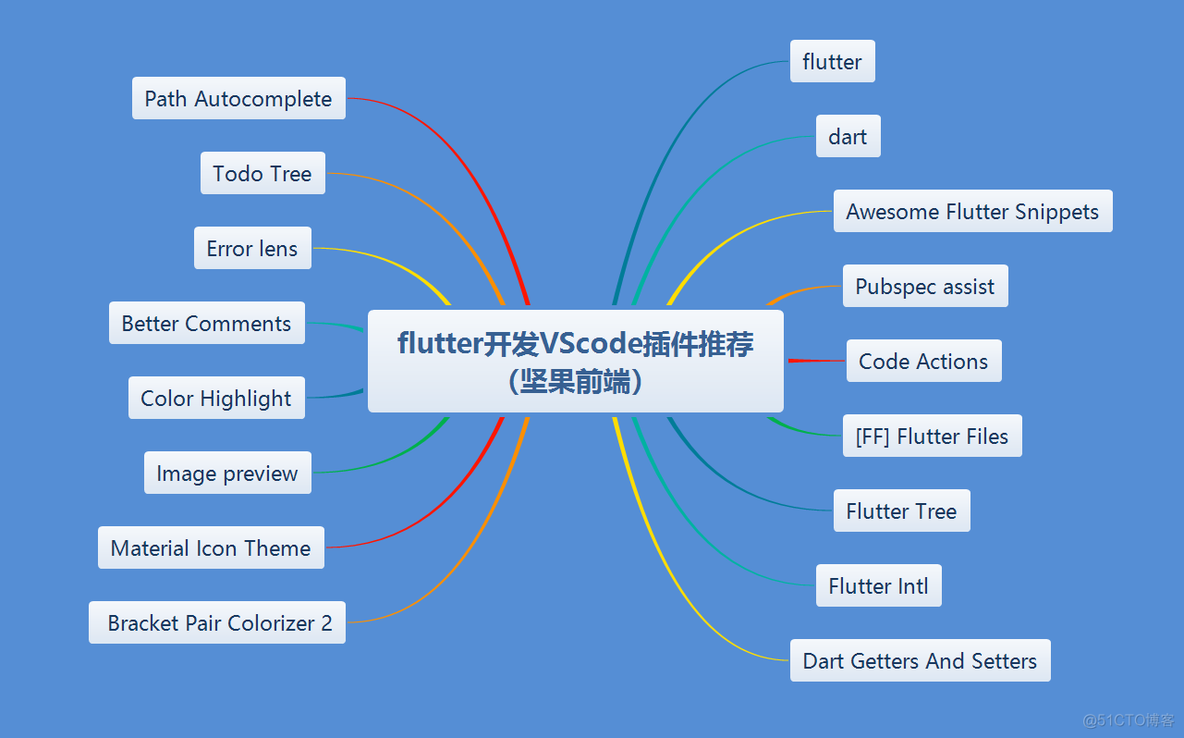 flutter vscode配置android sdk vscode flutter插件_Dart