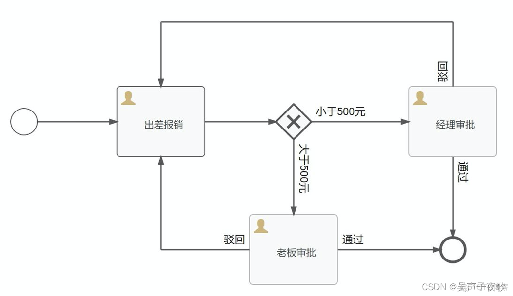 flowable 安装并集成springboot springboot集成flowable设计器_流程图