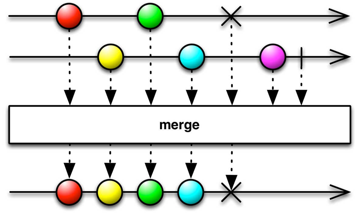 android 两个rxjava请求返回都返回集合 rxjava 合并两个请求_merge_02