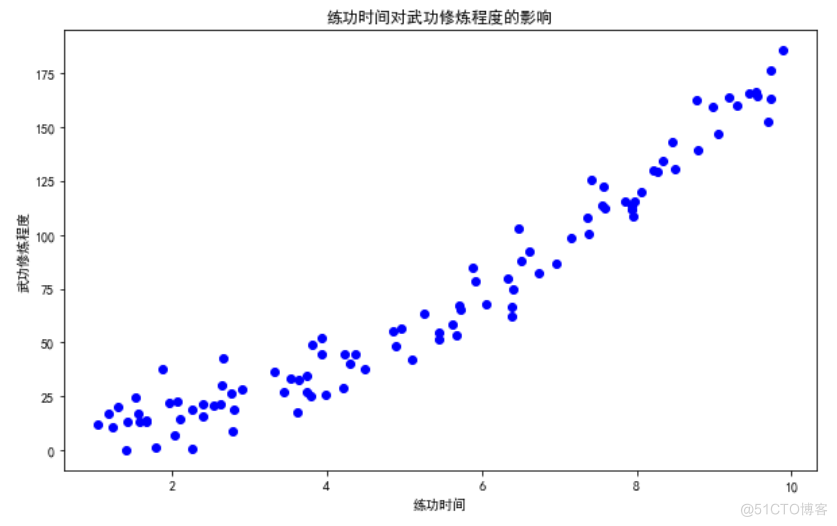 算法金 | 一个强大的算法模型，多项式回归！！_多项式_09