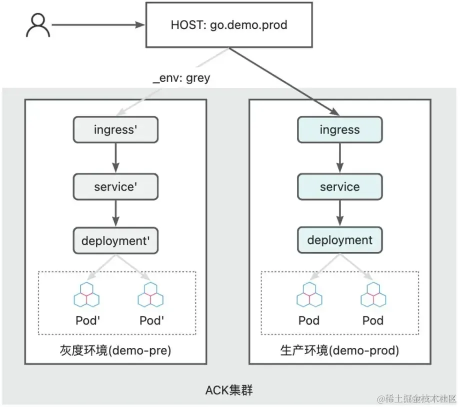 基于 Nginx Ingress + 云效 AppStack 实现灰度发布_阿里云