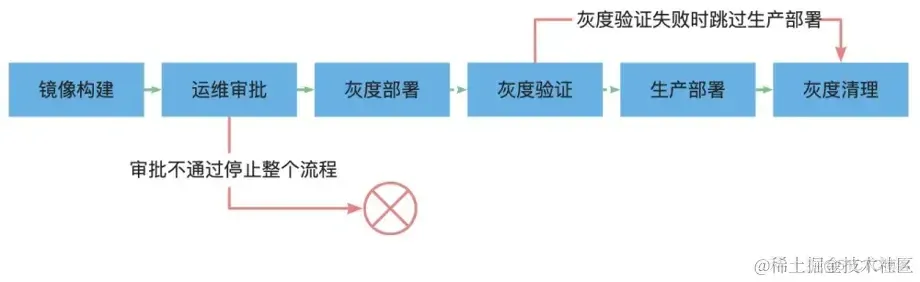 基于 Nginx Ingress + 云效 AppStack 实现灰度发布_云原生_07