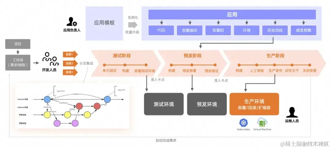 基于云效 AppStack，5 分钟搞定一个 AI 应用的开发和部署_开发测试