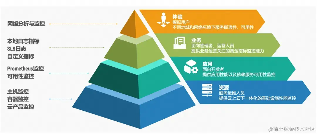 阿里云运维第一步（监控）：开箱即用的监控_云原生_02