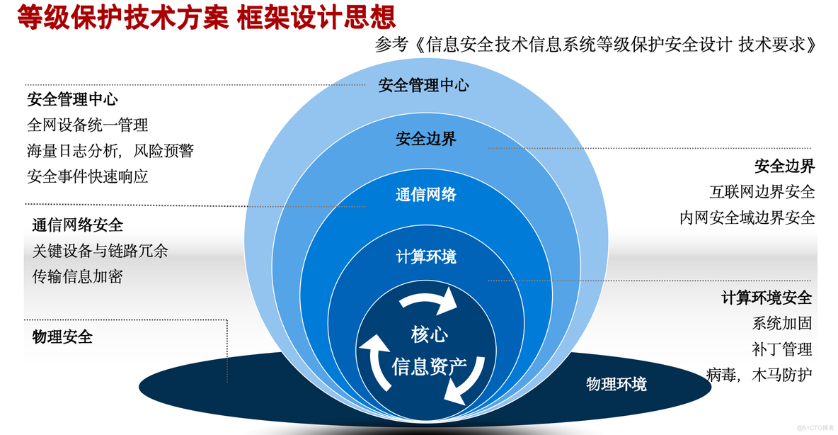 等保三级怎么做，一文讲清楚_等保_06