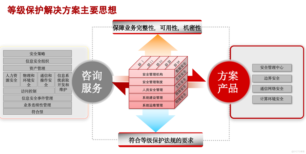 等保三级怎么做，一文讲清楚_等保_05