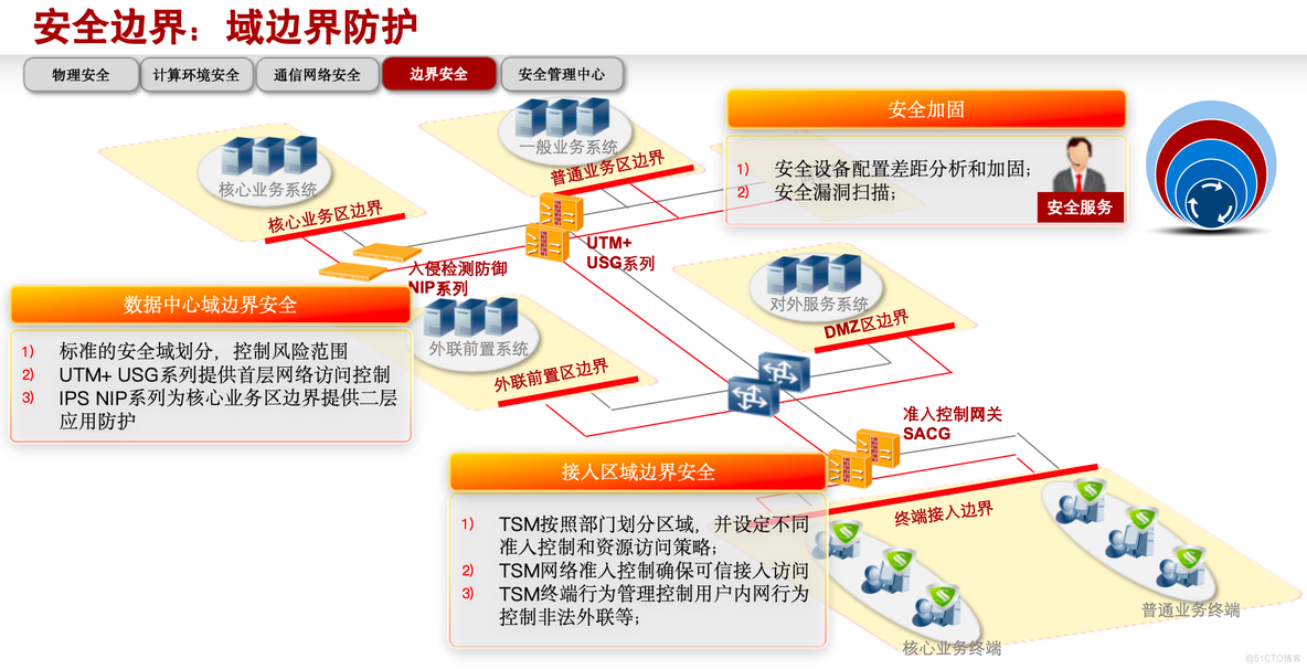 等保三级怎么做，一文讲清楚_等保_10