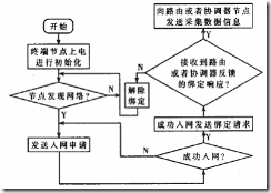 无线自组网技术路线架构图 无线自组网通信技术_父节点_06