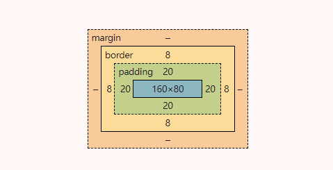 盒模型以及相关dom API_JavaScript