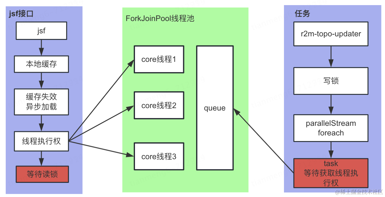 进程还在，JSF接口不干活了，这你敢信？_读锁_13