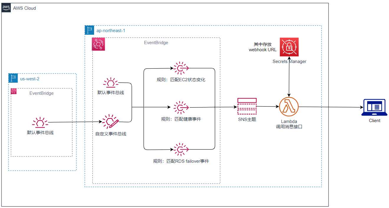 【技术分享】重点机器状态变更飞书通知_事件总线