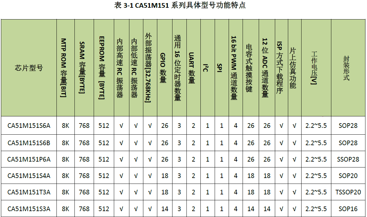 高性能8位单片机 CA51M151，1T 8051内核 / 内置12位ADC / 16 位PWM / 支持触摸 / 8K MTP_单片机