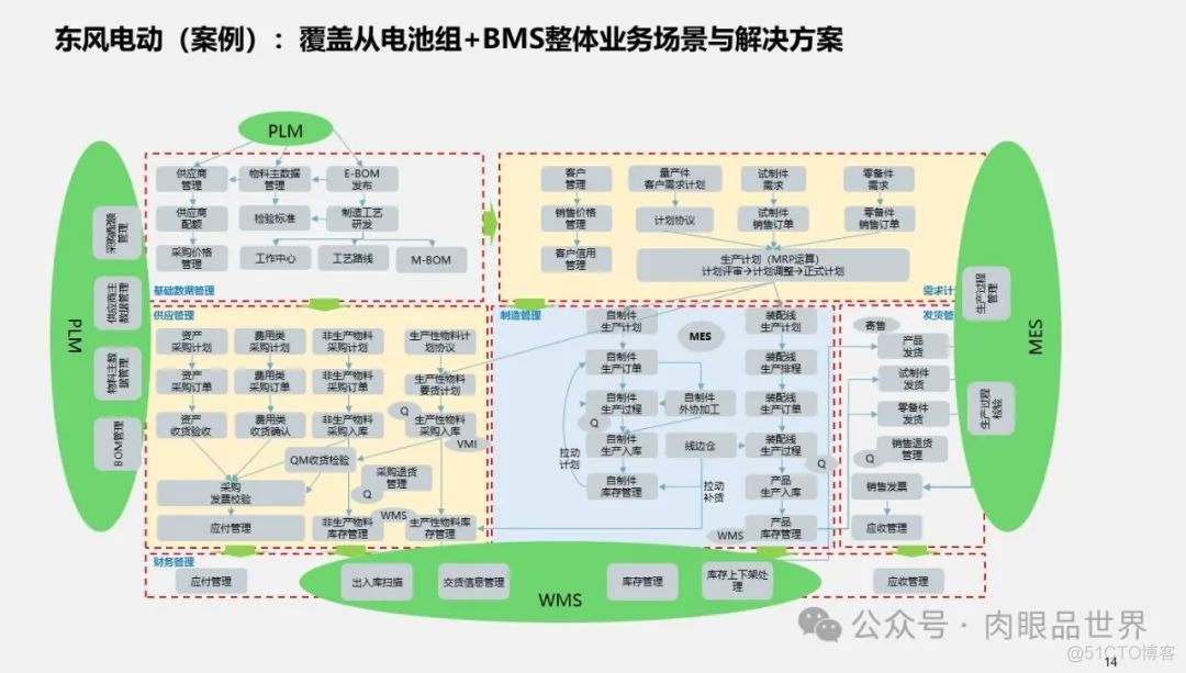 满分PPT大型集团管控业财一体化(附下载)_架构师_14