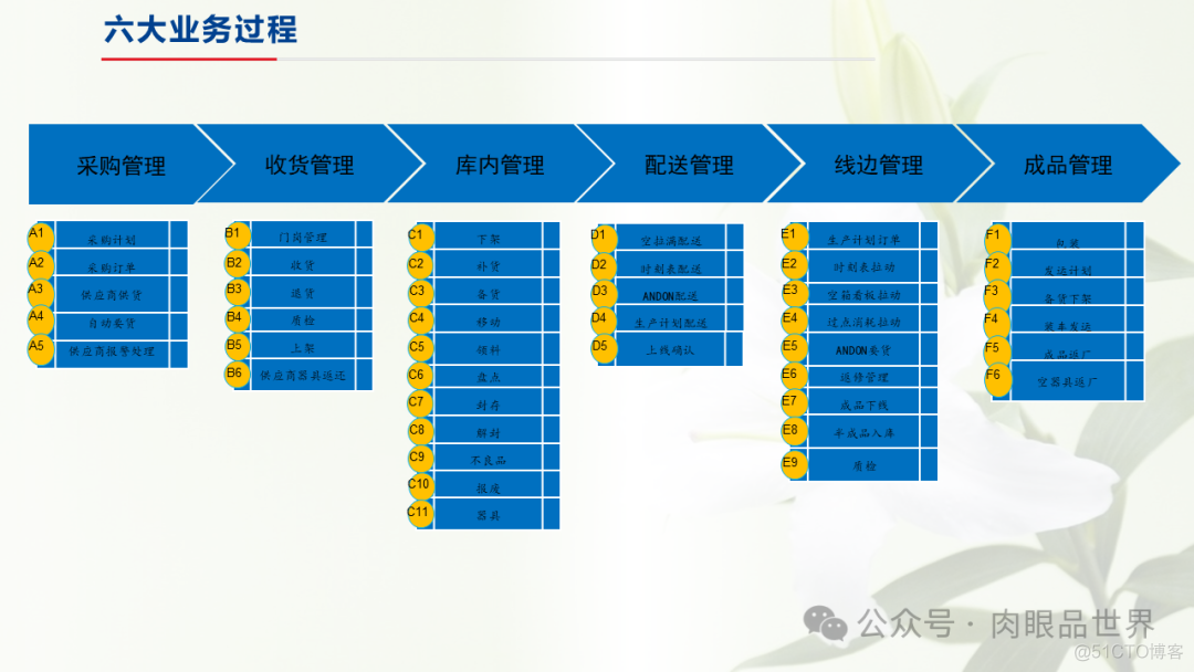 制造业仓储信息解决方案(附下载)_架构师_12