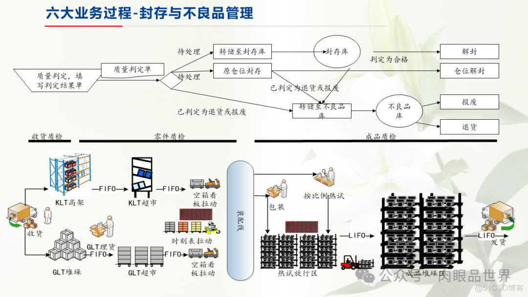 制造业仓储信息解决方案(附下载)_架构师_16