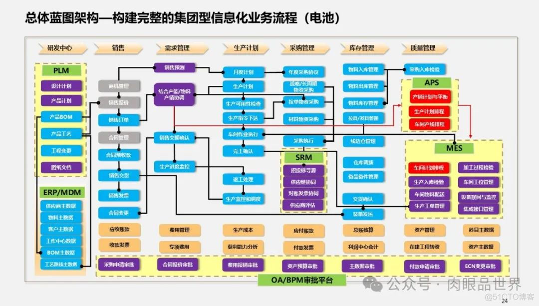 满分PPT大型集团管控业财一体化(附下载)_大数据_24