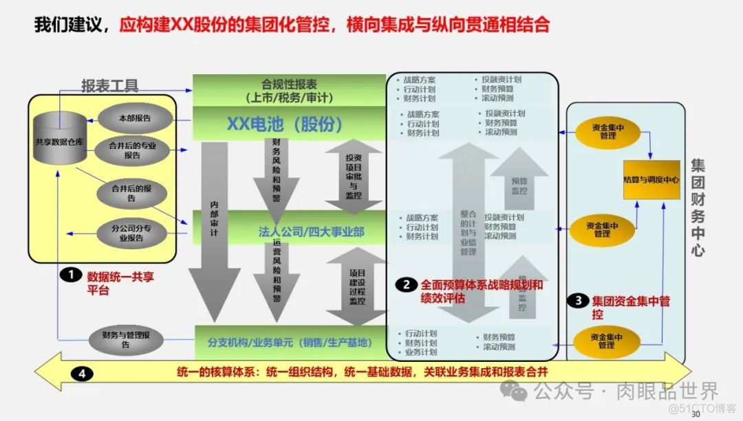 满分PPT大型集团管控业财一体化(附下载)_架构师_30