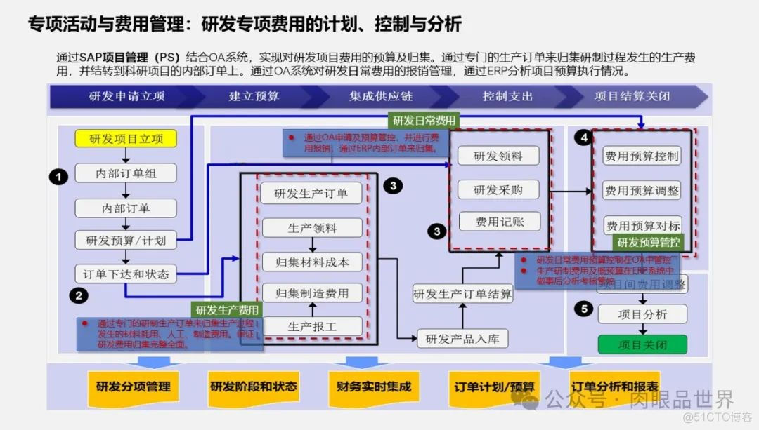 满分PPT大型集团管控业财一体化(附下载)_解决方案_50