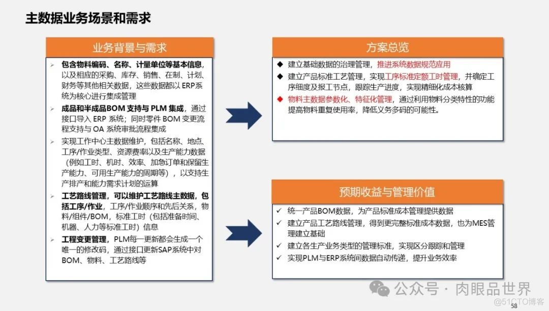 满分PPT大型集团管控业财一体化(附下载)_架构师_58