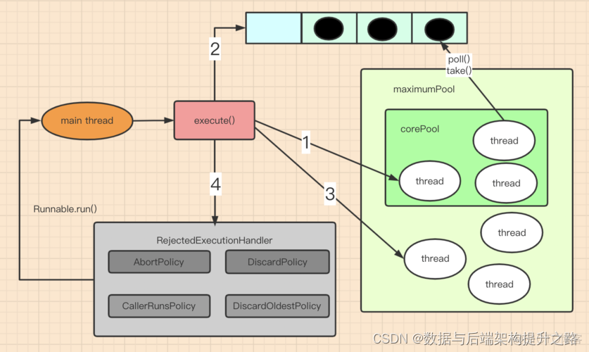 Coding面试题之手写线程池_线程池