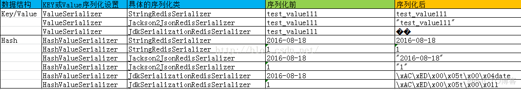 解决Redis存储数据中的双引号问题：序列化的实践技巧_数据库_04