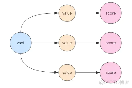 Redis 常用数据类型之 zset_php