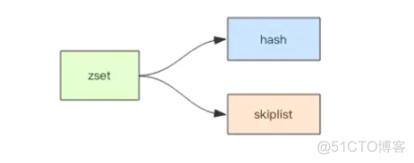 Redis 常用数据类型之 zset_List_02