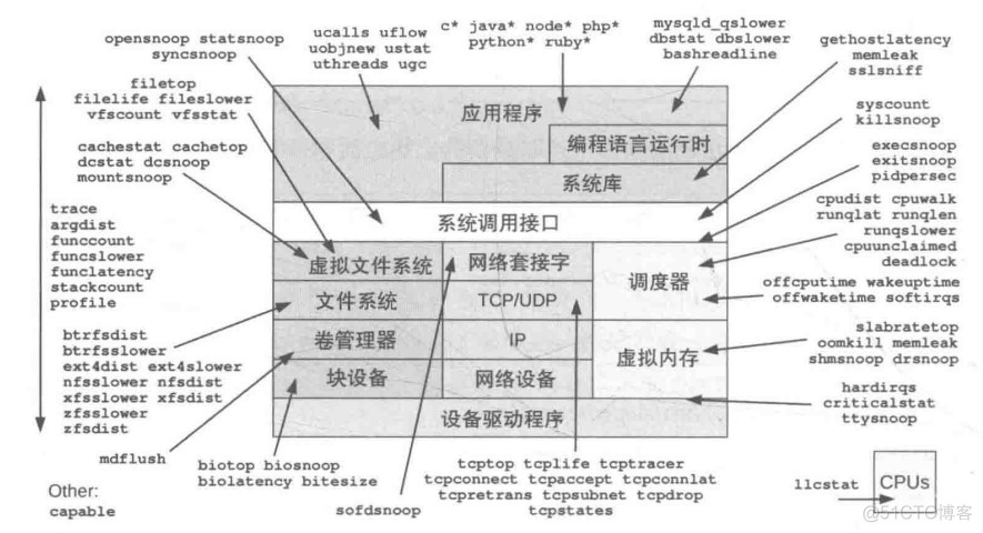 BPF：BCC（BPF Compiler Collection）工具集认知_运维