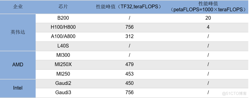浅聊一下最接近英伟达B200的AI芯片_浮点运算_05