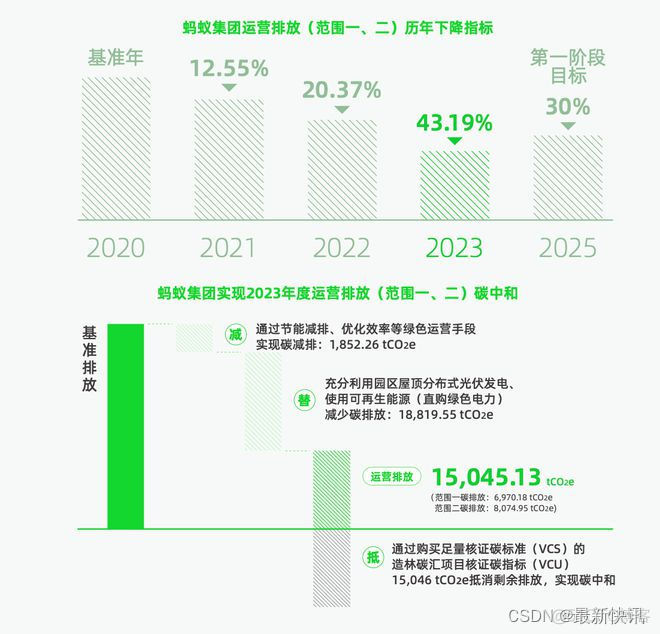 蚂蚁集团2023可持续发展报告：聚力发展、久久为功，连续3年研发投入创新高 | 最新快讯_数据_03