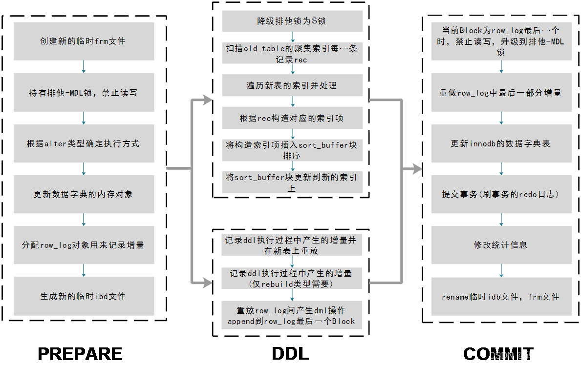 MySQL Online DDL原理解读_语言模型