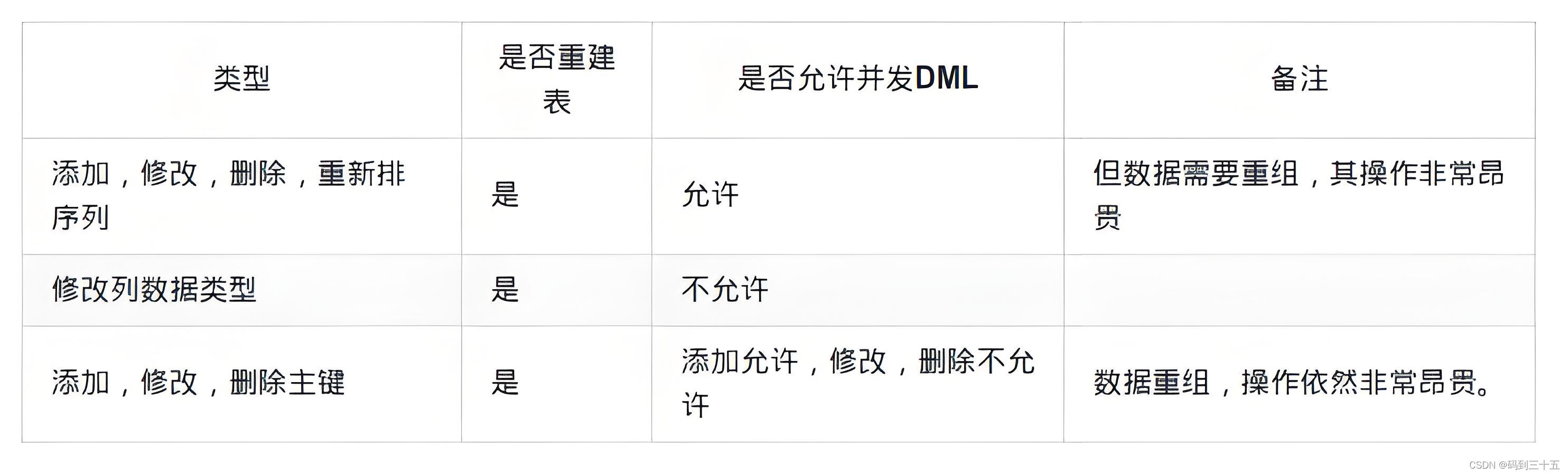 MySQL Online DDL原理解读_语言模型_03