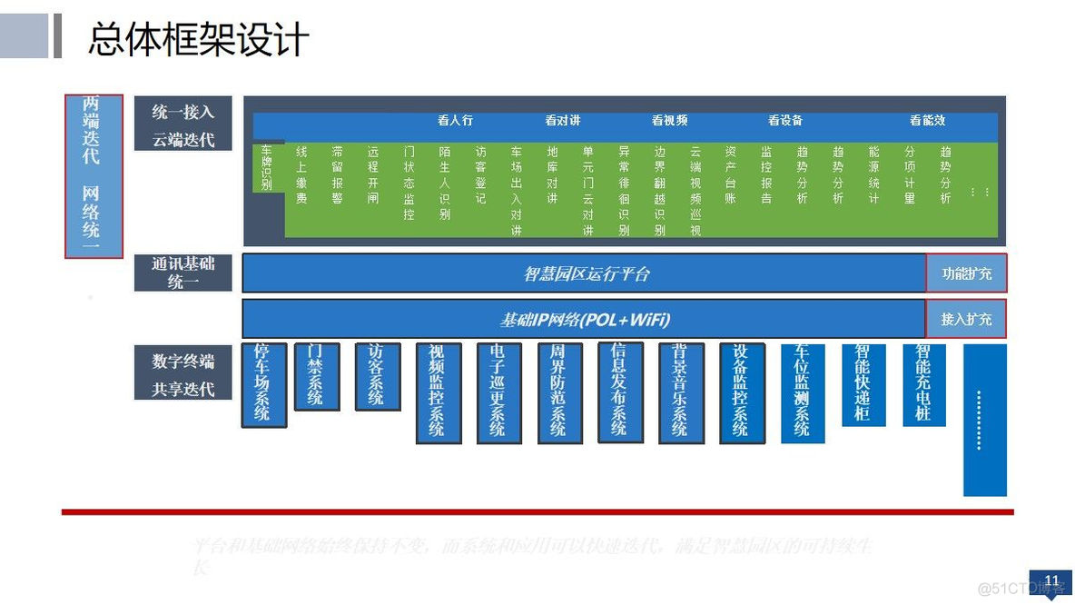 数字孪生赋能的智慧园区物联网云平台建设方案（97页PPT）_云计算_11