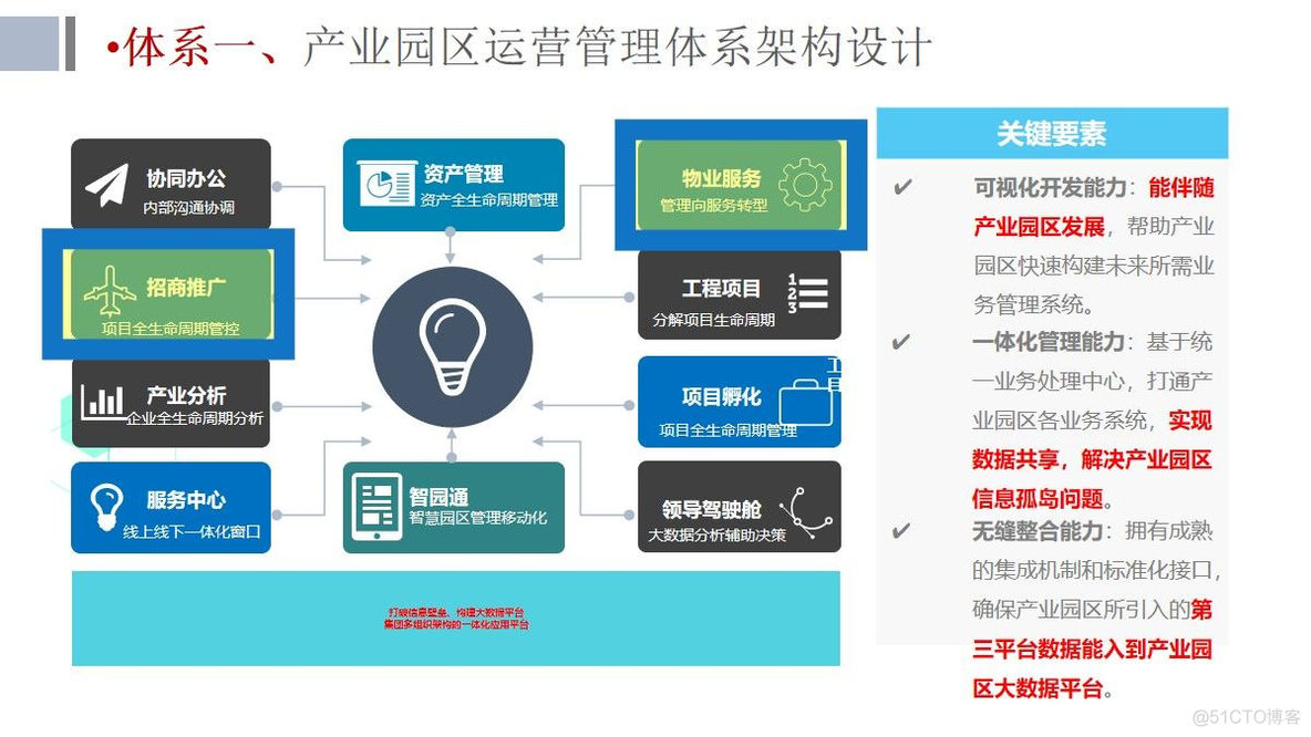 数字孪生赋能的智慧园区物联网云平台建设方案（97页PPT）_物联网_26