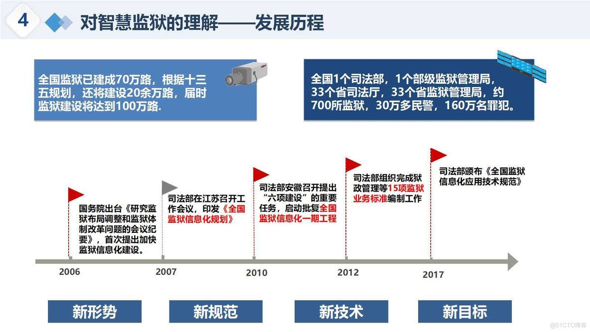 智慧监狱大数据整体解决方案（51页PPT）_解决方案_04