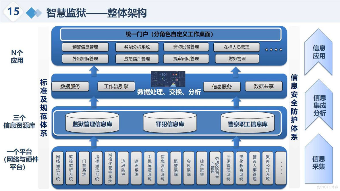 智慧监狱大数据整体解决方案（51页PPT）_信息技术_14