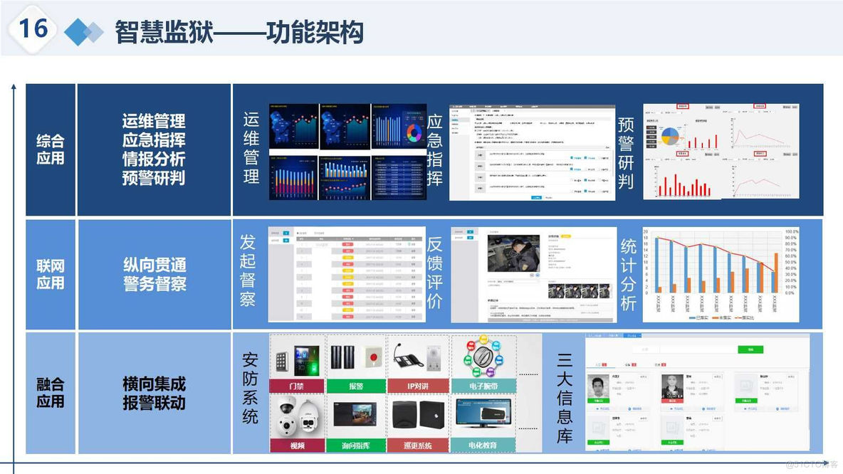 智慧监狱大数据整体解决方案（51页PPT）_大数据技术_15