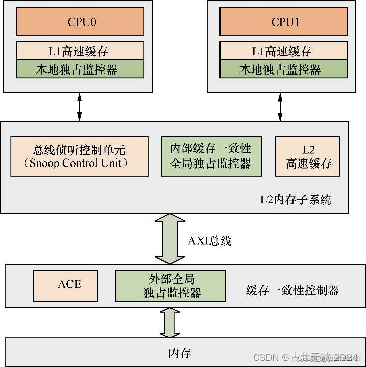 浅析ARMv8体系结构：原子操作_spring