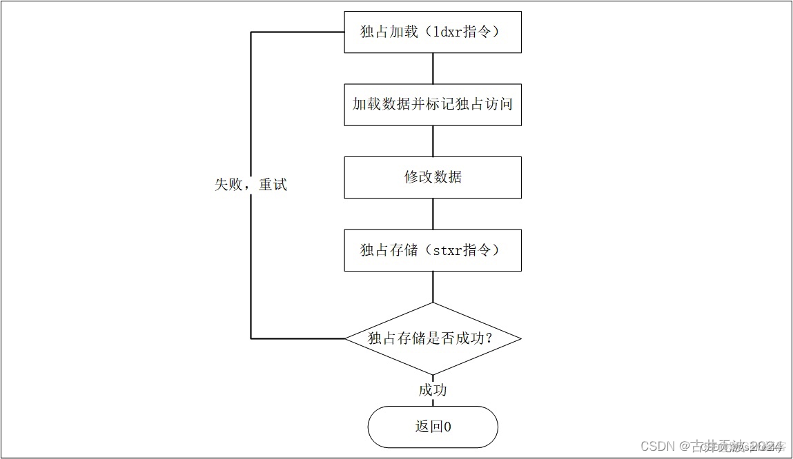 浅析ARMv8体系结构：原子操作_spring_02