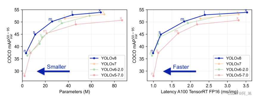 【YOLOv8性能对比试验】YOLOv8n/s/m/l/x不同模型尺寸大小的实验结果对比及结论参考_深度学习