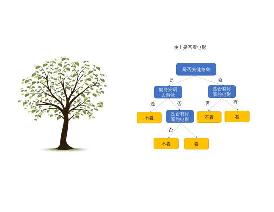 【决策树】一文看懂图解决策树原理：信息熵、条件熵与信息增益_信息增益_02