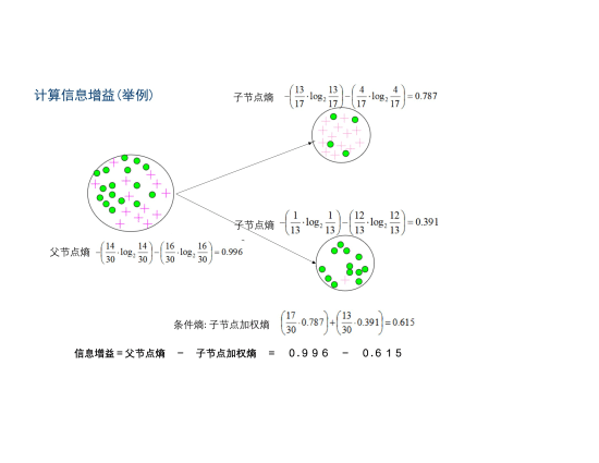 【决策树】一文看懂图解决策树原理：信息熵、条件熵与信息增益_信息增益_10