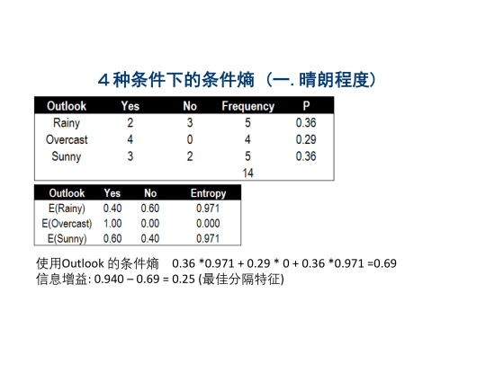 【决策树】一文看懂图解决策树原理：信息熵、条件熵与信息增益_信息增益_14