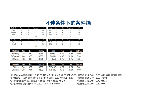 【决策树】一文看懂图解决策树原理：信息熵、条件熵与信息增益_信息增益_18