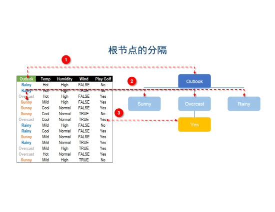 【决策树】一文看懂图解决策树原理：信息熵、条件熵与信息增益_决策树_19