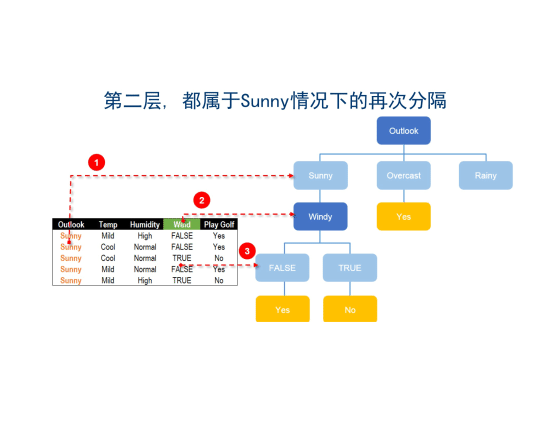 【决策树】一文看懂图解决策树原理：信息熵、条件熵与信息增益_机器学习_20