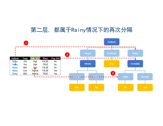 【决策树】一文看懂图解决策树原理：信息熵、条件熵与信息增益_决策树_21