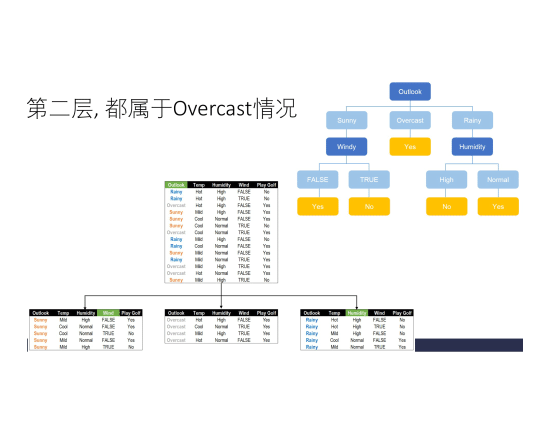 【决策树】一文看懂图解决策树原理：信息熵、条件熵与信息增益_决策树_22